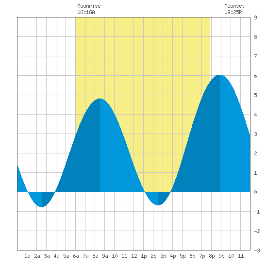 Wildwood tide chart for Monday, April 28, 2025