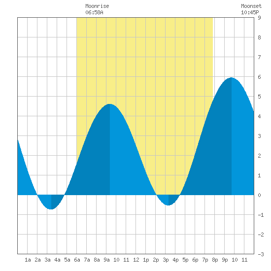 Wildwood tide chart for Tuesday, April 29, 2025