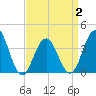 Wildwood tide chart for Wednesday, April 2, 2025