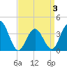 Wildwood tide chart for Thursday, April 3, 2025
