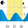 Wildwood tide chart for Friday, April 4, 2025