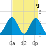Wildwood tide chart for Wednesday, April 9, 2025