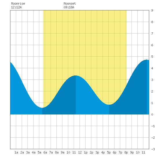 Wildwood tide chart for Saturday, May 17, 2025