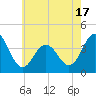 Wildwood tide chart for Saturday, May 17, 2025