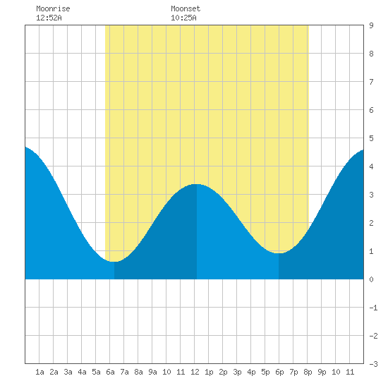 Wildwood tide chart for Sunday, May 18, 2025