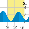 Wildwood tide chart for Wednesday, May 21, 2025