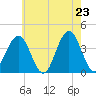 Wildwood tide chart for Friday, May 23, 2025