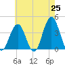 Wildwood tide chart for Sunday, May 25, 2025