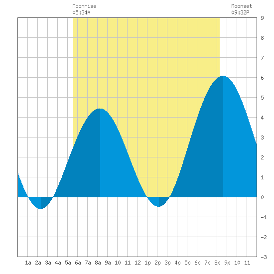 Wildwood tide chart for Tuesday, May 27, 2025