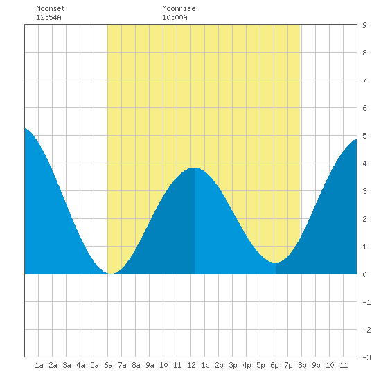 Wildwood tide chart for Friday, May 2, 2025