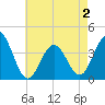 Wildwood tide chart for Friday, May 2, 2025