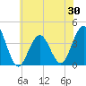 Wildwood tide chart for Friday, May 30, 2025