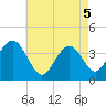 Wildwood tide chart for Monday, May 5, 2025