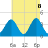 Wildwood tide chart for Thursday, May 8, 2025