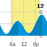 Wildwood tide chart for Thursday, June 12, 2025