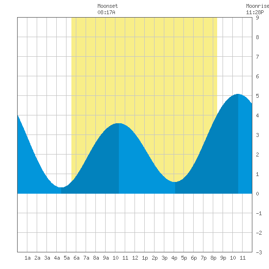 Wildwood tide chart for Saturday, June 14, 2025