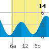 Wildwood tide chart for Saturday, June 14, 2025