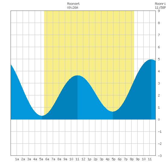 Wildwood tide chart for Sunday, June 15, 2025