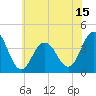 Wildwood tide chart for Sunday, June 15, 2025