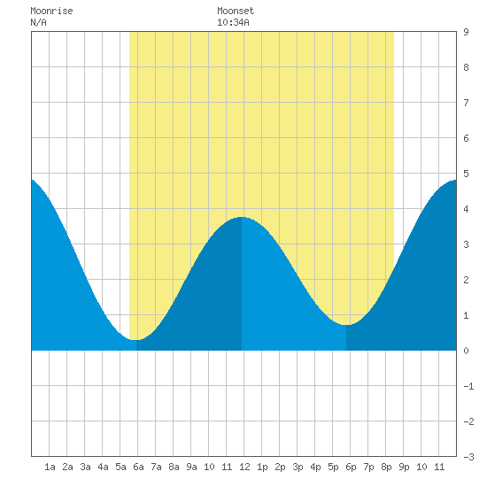 Wildwood tide chart for Monday, June 16, 2025