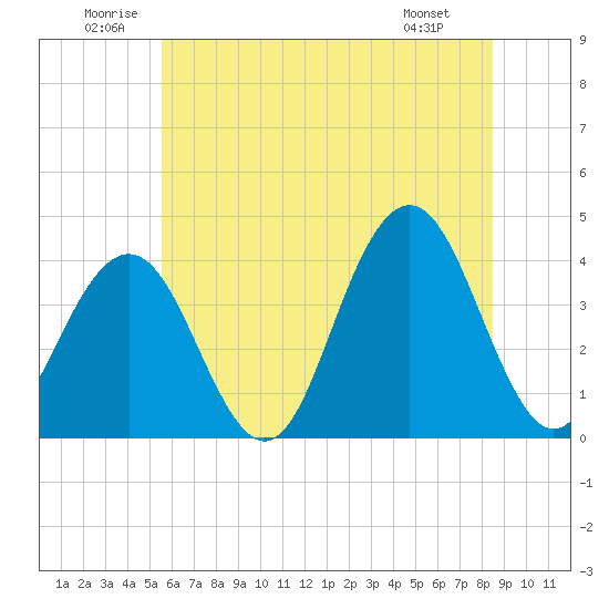Wildwood tide chart for Saturday, June 21, 2025