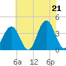 Wildwood tide chart for Saturday, June 21, 2025