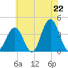 Wildwood tide chart for Sunday, June 22, 2025