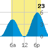 Wildwood tide chart for Monday, June 23, 2025