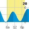 Wildwood tide chart for Saturday, June 28, 2025