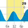 Wildwood tide chart for Sunday, June 29, 2025