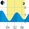 Wildwood tide chart for Monday, June 2, 2025