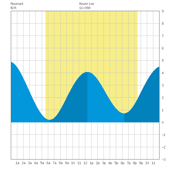 Wildwood tide chart for Monday, June 30, 2025
