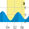 Wildwood tide chart for Tuesday, June 3, 2025