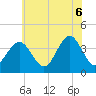 Wildwood tide chart for Friday, June 6, 2025