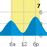 Wildwood tide chart for Saturday, June 7, 2025