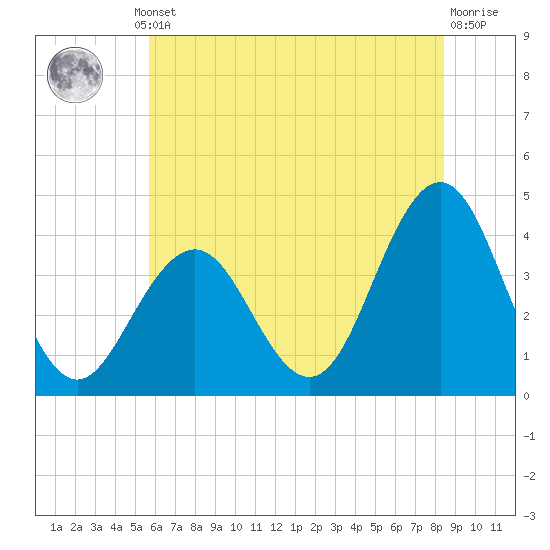 Wildwood tide chart for Thursday, July 10, 2025