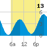 Wildwood tide chart for Sunday, July 13, 2025