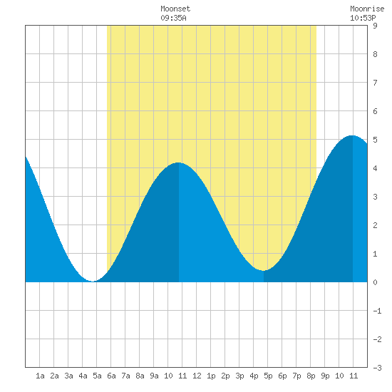 Wildwood tide chart for Monday, July 14, 2025