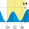 Wildwood tide chart for Monday, July 14, 2025