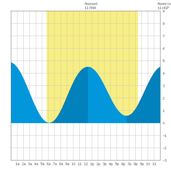 Wildwood tide chart for Wednesday, July 16, 2025