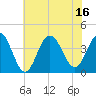 Wildwood tide chart for Wednesday, July 16, 2025