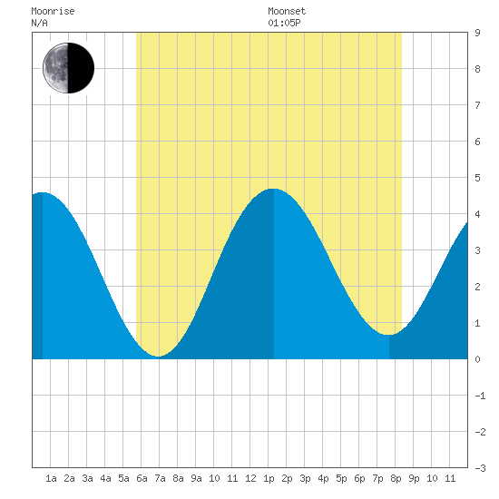 Wildwood tide chart for Thursday, July 17, 2025