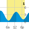 Wildwood tide chart for Tuesday, July 1, 2025