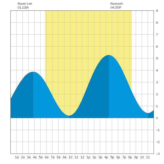 Wildwood tide chart for Sunday, July 20, 2025