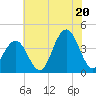 Wildwood tide chart for Sunday, July 20, 2025
