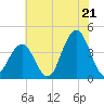 Wildwood tide chart for Monday, July 21, 2025