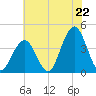 Wildwood tide chart for Tuesday, July 22, 2025