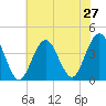 Wildwood tide chart for Sunday, July 27, 2025