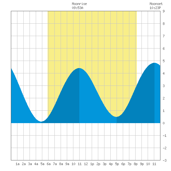 Wildwood tide chart for Monday, July 28, 2025
