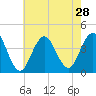 Wildwood tide chart for Monday, July 28, 2025